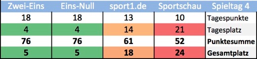 Redaktionen